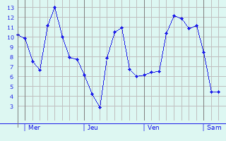 Graphe des températures prévues pour Nörten-Hardenberg Graphique des températures prévues pour Nörten-Hardenberg