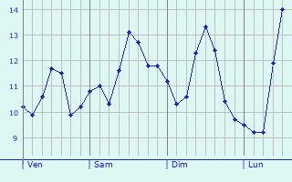 Graphe des températures prévues pour Brando Graphique des températures prévues pour Brando