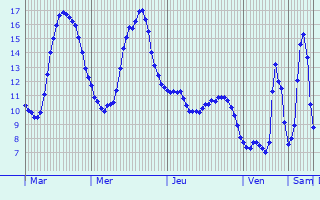 Graphique des tempratures prvues pour Sain-Bel