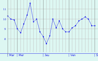 Graphique des températures prévues pour Thurso