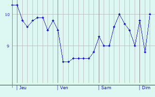 Graphe des températures prévues pour Plouharnel Graphique des températures prévues pour Plouharnel