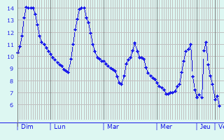 Graphique des températures prévues pour Ehningen