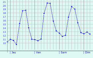 Graphe des températures prévues pour Sauveterre-de-Comminges Graphique des températures prévues pour Sauveterre-de-Comminges