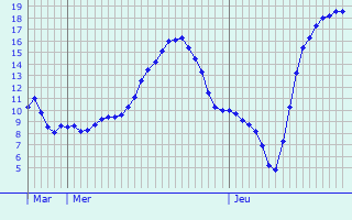 Graphique des tempratures prvues pour Mende