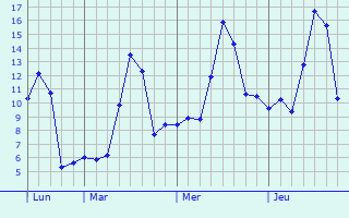 Graphe des températures prévues pour Cathervielle Graphique des températures prévues pour Cathervielle