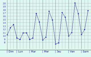 Graphique des tempratures prvues pour Mauves