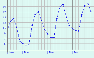 Graphe des températures prévues pour Le Houga Graphique des températures prévues pour Le Houga