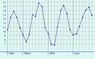 Graphique des tempratures prvues pour Poiseux