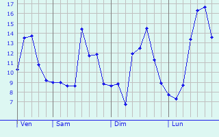 Graphique des tempratures prvues pour Cernay-la-Ville