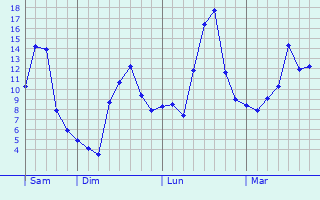 Graphe des températures prévues pour Willies Graphique des températures prévues pour Willies