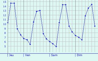 Graphe des températures prévues pour Hérimoncourt Graphique des températures prévues pour Hérimoncourt