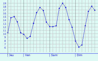 Graphique des tempratures prvues pour Veyrignac