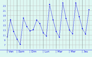 Graphique des températures prévues pour Alos