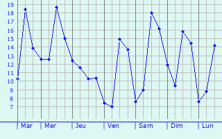Graphique des tempratures prvues pour Ballay
