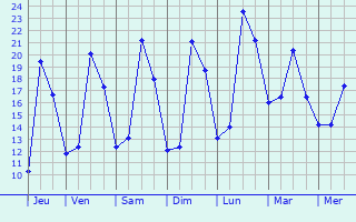 Graphique des tempratures prvues pour Oberschaeffolsheim