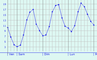 Graphique des tempratures prvues pour Helmbrechts