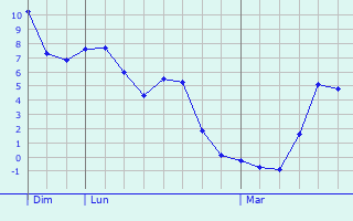 Graphe des températures prévues pour Buhl-Lorraine Graphique des températures prévues pour Buhl-Lorraine