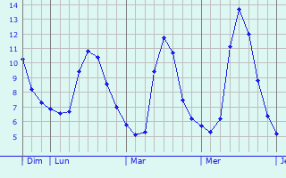 Graphique des températures prévues pour Songling