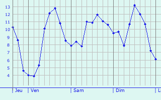 Graphique des tempratures prvues pour Quevauvillers