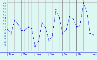 Graphique des tempratures prvues pour Bonnemazon