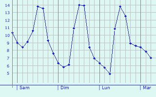 Graphe des températures prévues pour Pralong Graphique des températures prévues pour Pralong