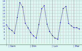 Graphe des températures prévues pour Crux-la-Ville Graphique des températures prévues pour Crux-la-Ville