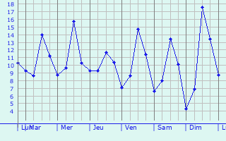 Graphique des tempratures prvues pour Rosans