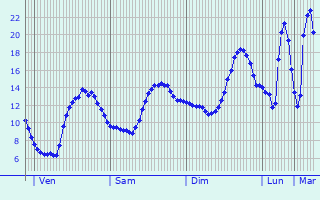 Graphique des tempratures prvues pour Vimercate