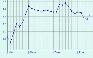 Graphe des températures prévues pour Les Mathes Graphique des températures prévues pour Les Mathes
