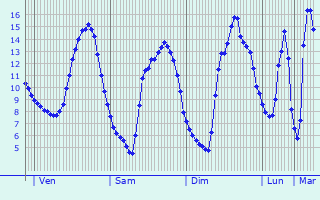 Graphique des tempratures prvues pour Saint-Victor-d