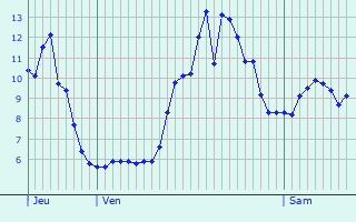 Graphique des tempratures prvues pour Chanteuges