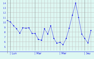 Graphique des tempratures prvues pour Saint-Julien-en-Quint