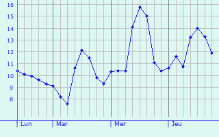 Graphe des températures prévues pour San-Nicolao Graphique des températures prévues pour San-Nicolao
