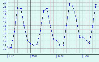 Graphique des températures prévues pour Peribán de Ramos