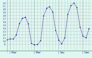 Graphique des tempratures prvues pour Guilers