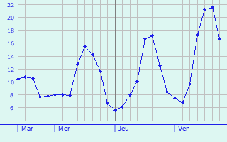 Graphique des tempratures prvues pour Bellegarde-sur-Valserine