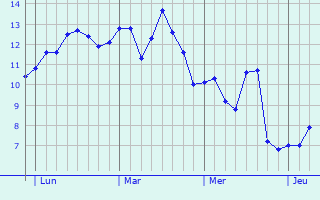 Graphe des températures prévues pour Castres Graphique des températures prévues pour Castres