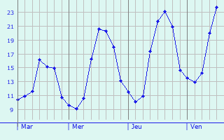 Graphique des tempratures prvues pour Saint-Germain-du-Puch