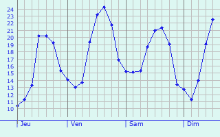 Graphe des températures prévues pour York Graphique des températures prévues pour York