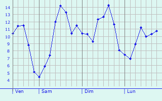 Graphique des tempratures prvues pour Marche-en-Famenne