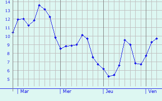 Graphe des températures prévues pour Milton Keynes Graphique des températures prévues pour Milton Keynes