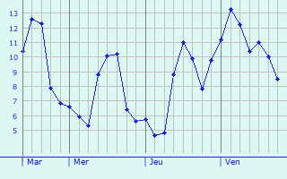 Graphe des températures prévues pour Johnstone Graphique des températures prévues pour Johnstone