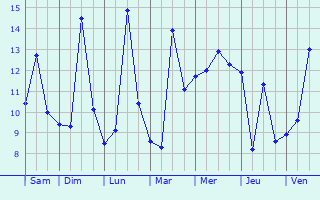 Graphique des températures prévues pour Tranbjerg