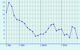 Graphe des températures prévues pour Little Lever Graphique des températures prévues pour Little Lever
