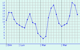 Graphe des températures prévues pour Lagny Graphique des températures prévues pour Lagny
