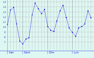 Graphique des tempratures prvues pour Mourmelon-le-Petit