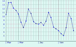 Graphe des températures prévues pour Foissiat Graphique des températures prévues pour Foissiat