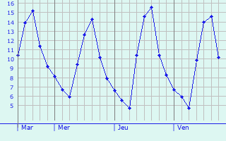 Graphe des températures prévues pour Morchain Graphique des températures prévues pour Morchain