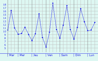 Graphique des tempratures prvues pour Trzic