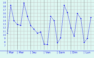 Graphique des tempratures prvues pour Mars-sous-Bourcq